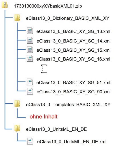 Aufbau der ECLASS 13.0 BASIC (XML)