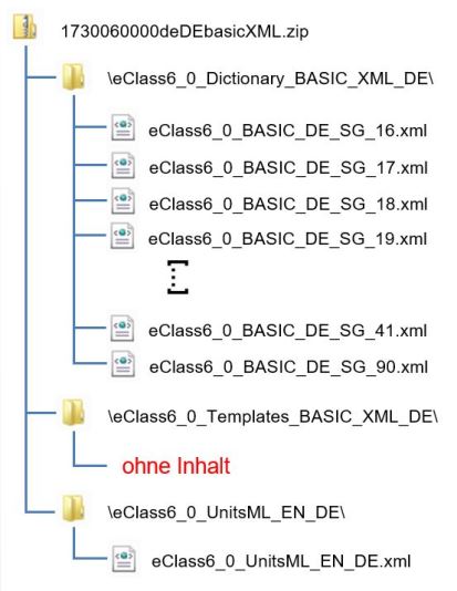 Aufbau der ECLASS 6.0.x BASIC (XML)