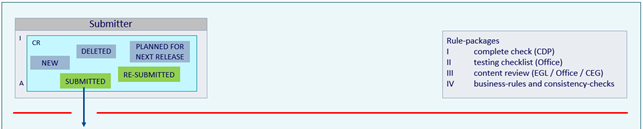 Create and submit CRs before the deadline
