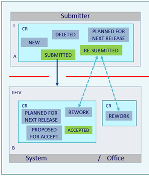 Formal check CRs and CR types
