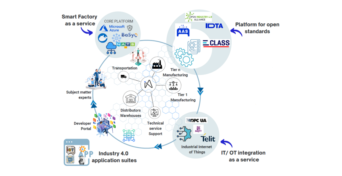 ECLASS Im Einsatz Bei IndustryApps - ECLASS