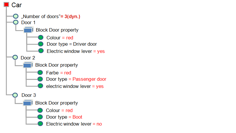 Example of a car with three dynamically generated door property blocks, each showing colour, door type and electric window lever