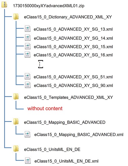 Structure of ECLASS 15.0 ADVANCED (XML)