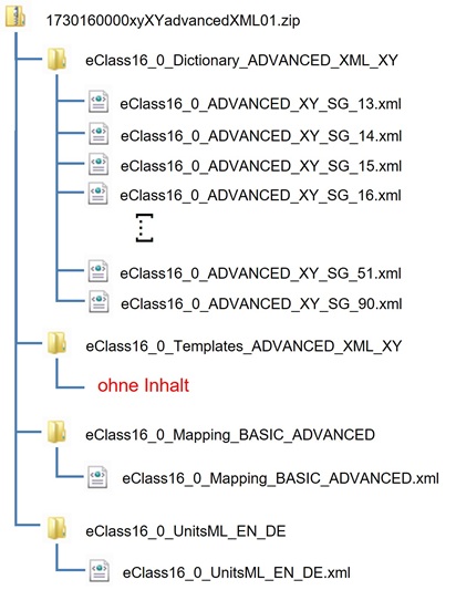 Aufbau der ECLASS 16.0 ADVANCED (XML)