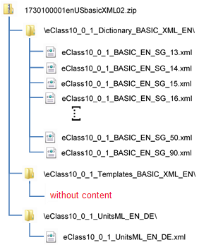 Structure of ECLASS 10.0.1 BASIC (XML)