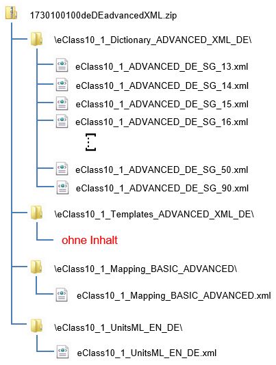 Aufbau der ECLASS 10.1 ADVANCED (XML)