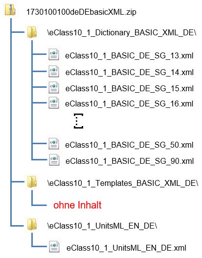 Aufbau der ECLASS 10.1 BASIC (XML)