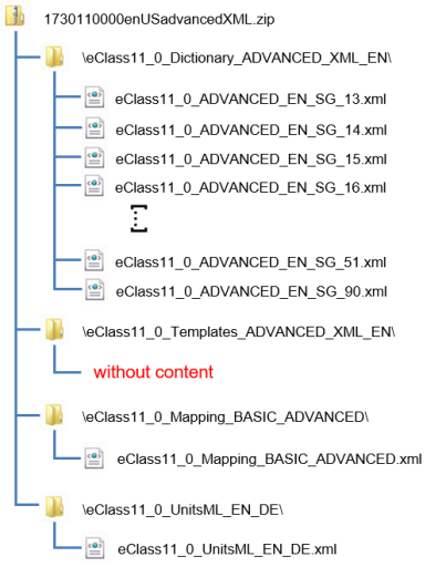 Structure of ECLASS 11.0 ADVANCED (XML)