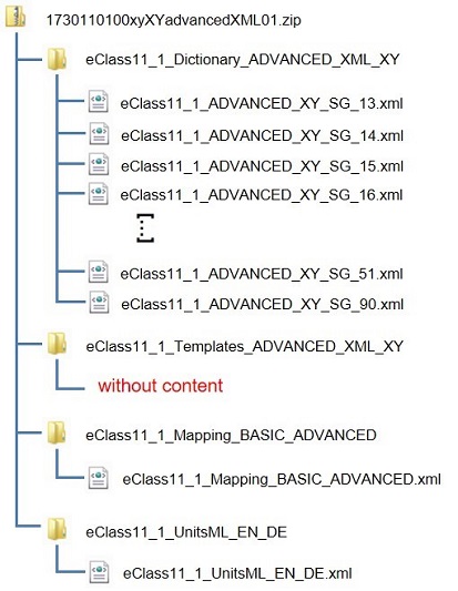 Structure of ECLASS 11.1 ADVANCED (XML)