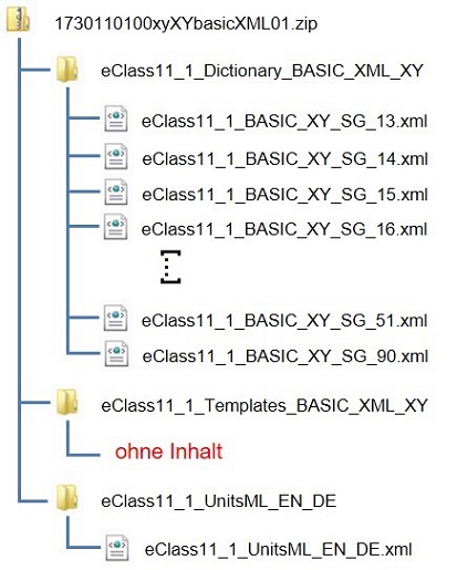 Aufbau der ECLASS 11.1 BASIC (XML)