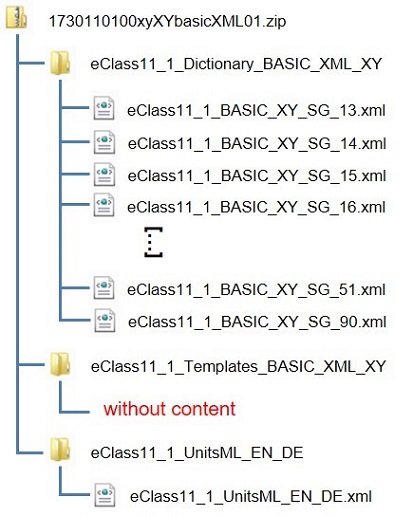 Structure of ECLASS 11.1 BASIC (XML)