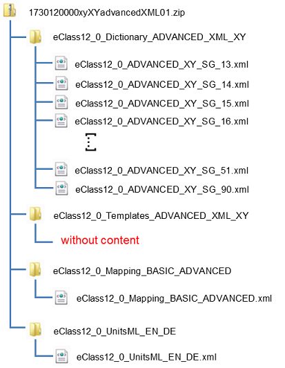 Structure of ECLASS 12.0 ADVANCED (XML)