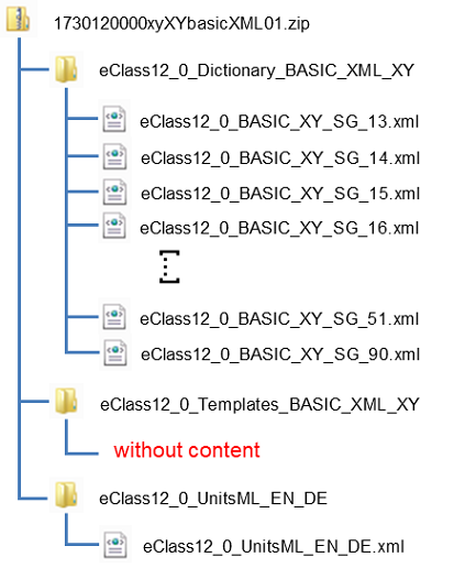 Structure of ECLASS 12.0 BASIC (XML)
