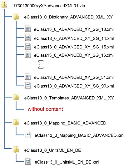 Structure of ECLASS 13.0 ADVANCED (XML)