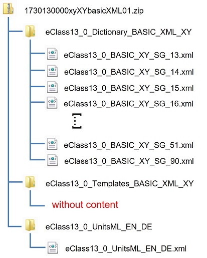 Structure of ECLASS 13.0 BASIC (XML)