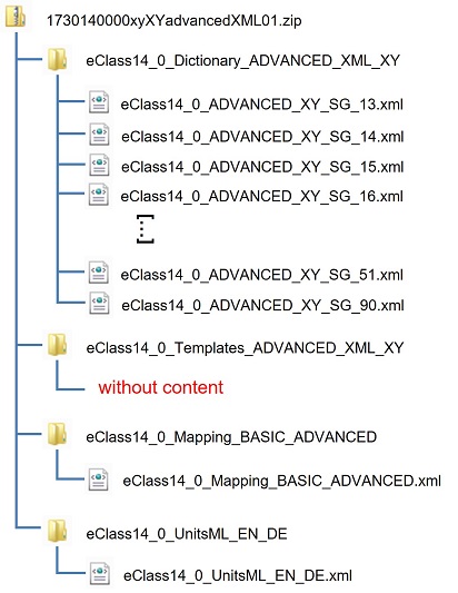 Structure of ECLASS 14.0 ADVANCED (XML)