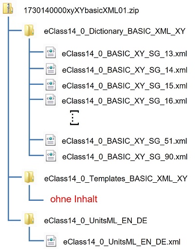 Aufbau der ECLASS 14.0 BASIC (XML)