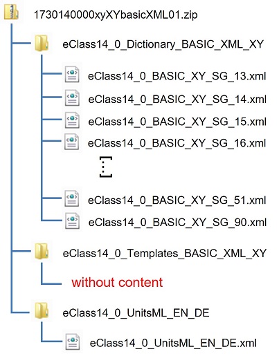 Structure of ECLASS 14.0 BASIC (XML)