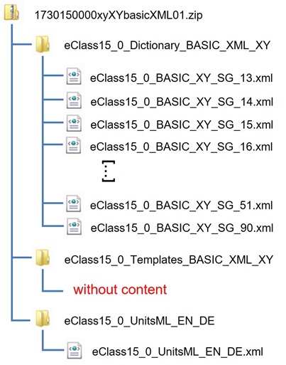 Structure of ECLASS 15.0 BASIC (XML)