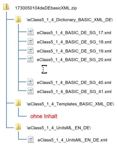 Aufbau der ECLASS 5.1.4 BASIC (XML)