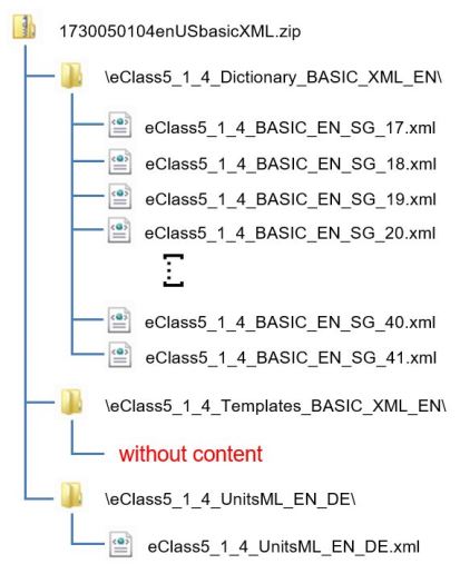Structure of ECLASS 5.1.4 BASIC (XML)