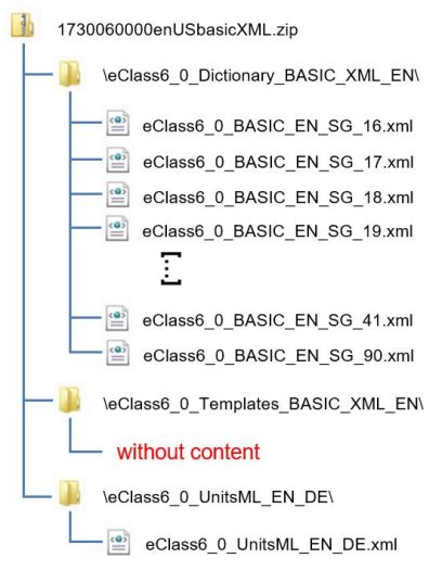 Structure of ECLASS 6.0.x BASIC (XML)