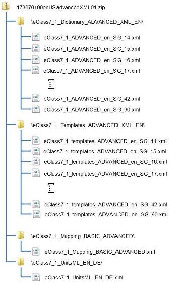 Structure of ECLASS 7.1 ADVANCED (XML)