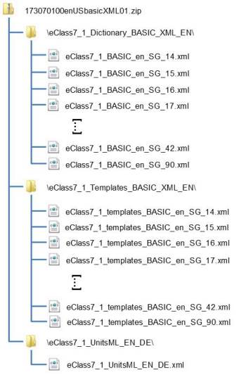 Structure of ECLASS 7.1 BASIC (XML)