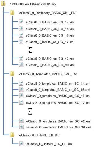 Structure of ECLASS 8.0 BASIC (XML)