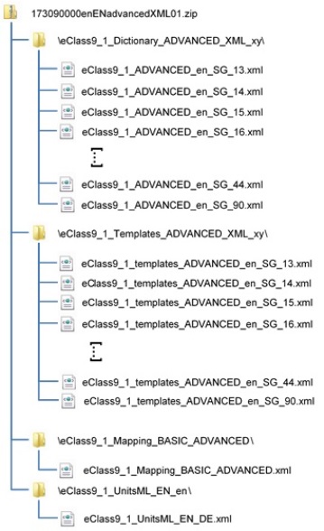 Structure of ECLASS 9.1 ADVANCED (XML)