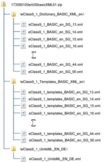 Structure of ECLASS 9.1 BASIC (XML)